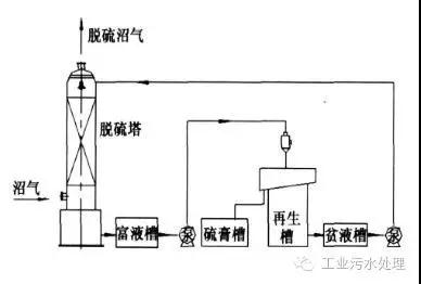 干法、濕法和生物脫硫三大工藝比較