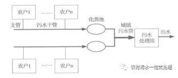 新農(nóng)村建設(shè)中生活污水處理對(duì)策